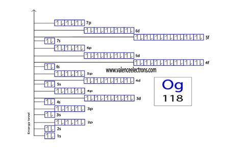 oganesson electron configuration|oganesson electron configuration full.